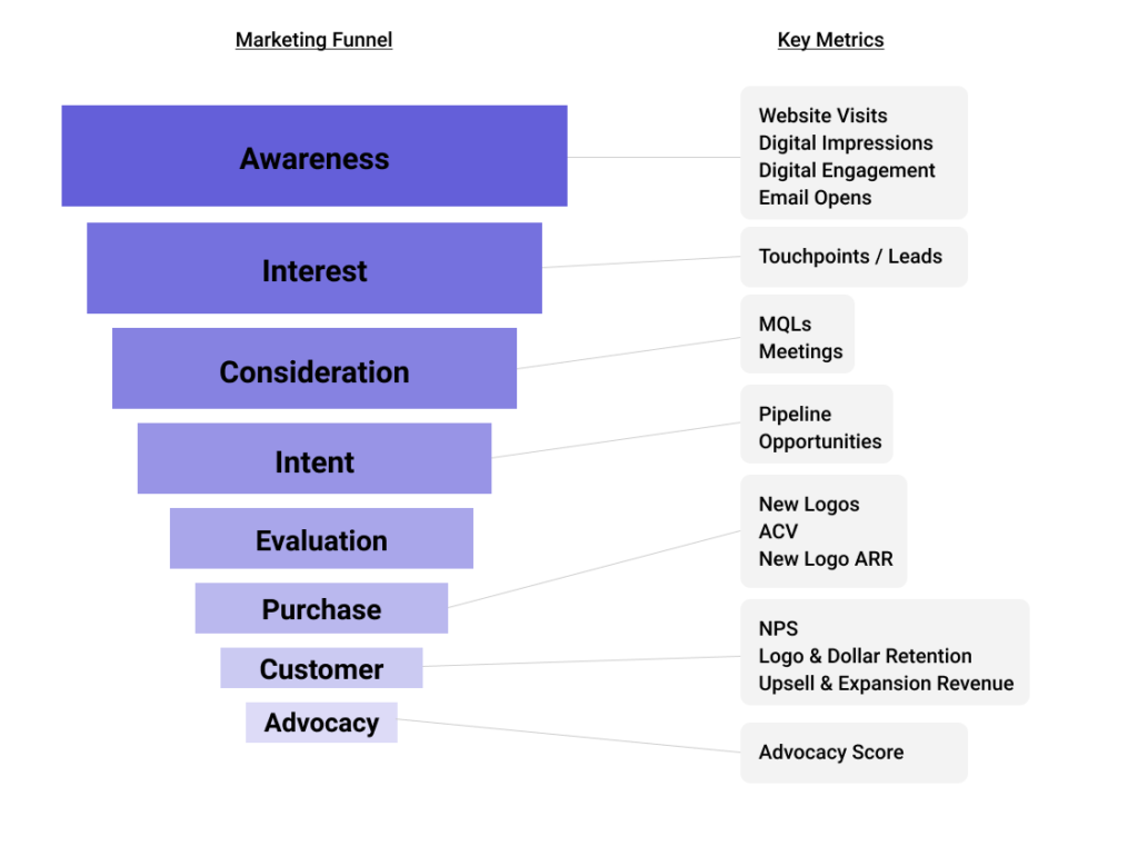 Analyzing Sales Funnel Metrics: What Every Marketer Should Know