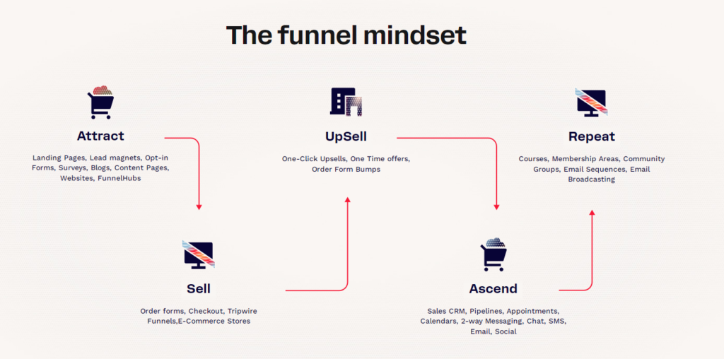 Click funnels features